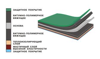 Филизол Н ХПП-3,5 Кровельный гидроизоляционный материал класса премиум